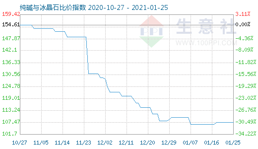 1月25日纯碱与冰晶石比价指数图