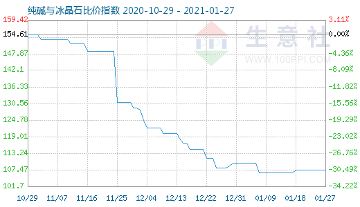 1月27日纯碱与冰晶石比价指数图