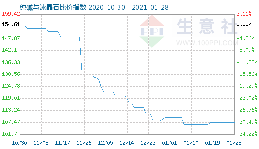 1月28日纯碱与冰晶石比价指数图