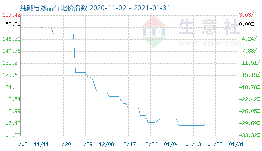 1月31日纯碱与冰晶石比价指数图