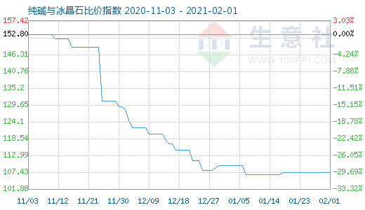 2月1日纯碱与冰晶石比价指数图