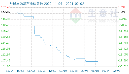 2月2日纯碱与冰晶石比价指数图