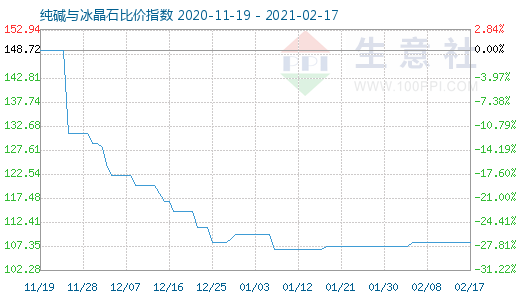 2月17日纯碱与冰晶石比价指数图