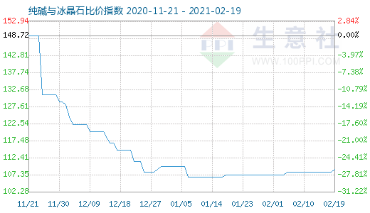 2月19日纯碱与冰晶石比价指数图