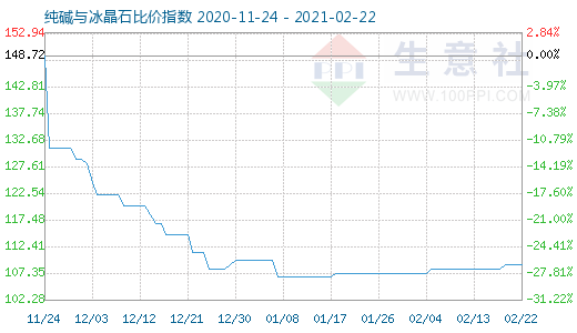 2月22日纯碱与冰晶石比价指数图