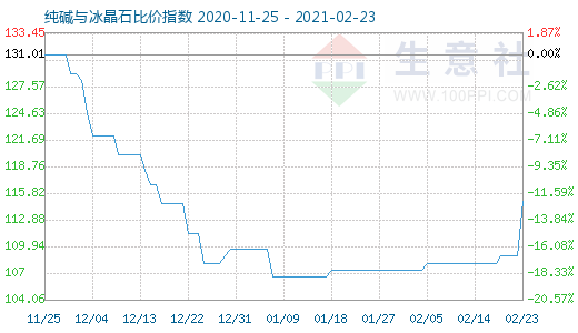 2月23日纯碱与冰晶石比价指数图