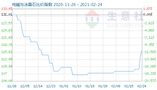 2月24日纯碱与冰晶石比价指数图