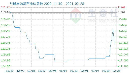 2月28日纯碱与冰晶石比价指数图