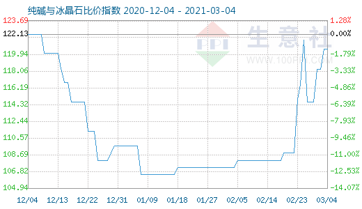 3月4日纯碱与冰晶石比价指数图