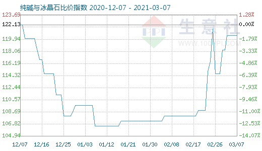 3月7日纯碱与冰晶石比价指数图