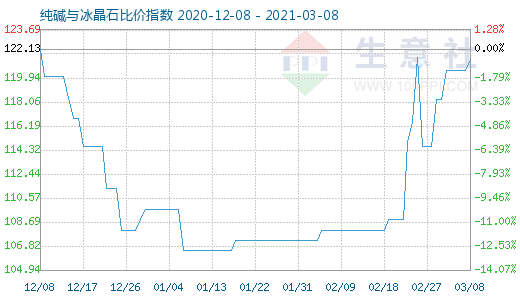 3月8日纯碱与冰晶石比价指数图