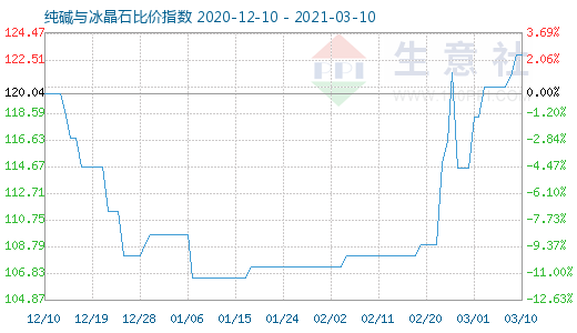 3月10日纯碱与冰晶石比价指数图