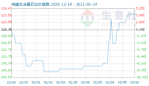 3月14日纯碱与冰晶石比价指数图