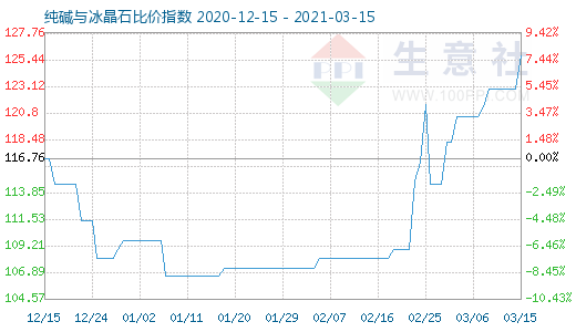 3月15日纯碱与冰晶石比价指数图