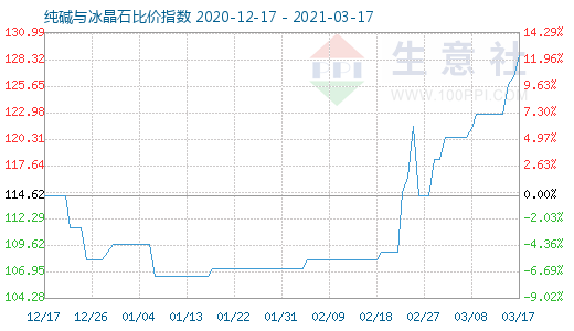 3月17日纯碱与冰晶石比价指数图