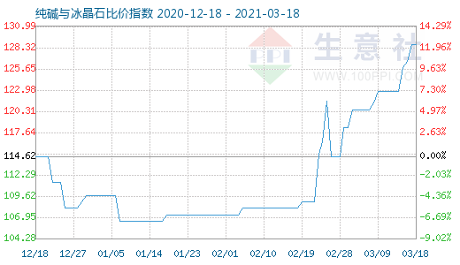 3月18日纯碱与冰晶石比价指数图