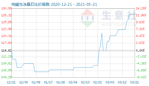 3月21日纯碱与冰晶石比价指数图