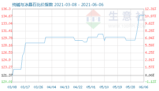 6月6日纯碱与冰晶石比价指数图