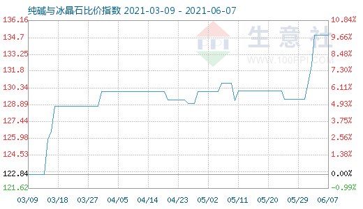 6月7日纯碱与冰晶石比价指数图