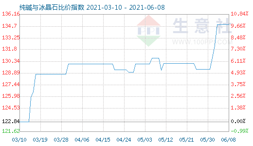 6月8日纯碱与冰晶石比价指数图