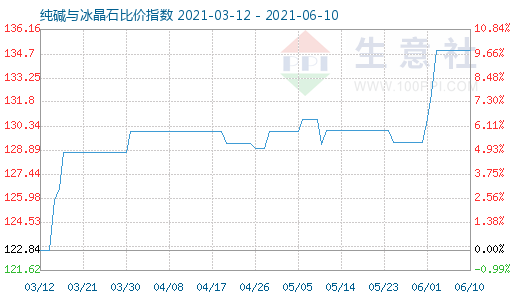 6月10日纯碱与冰晶石比价指数图