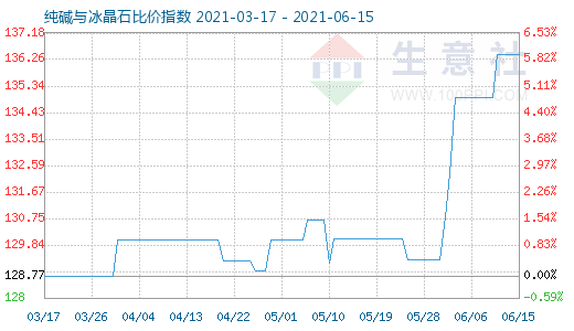 6月15日纯碱与冰晶石比价指数图