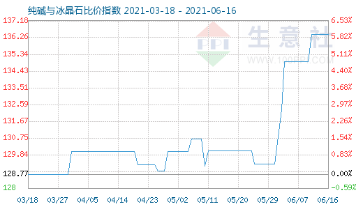 6月16日纯碱与冰晶石比价指数图