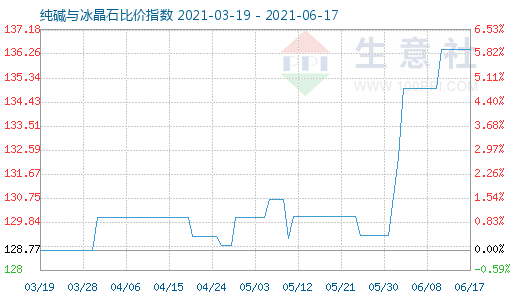 6月17日纯碱与冰晶石比价指数图