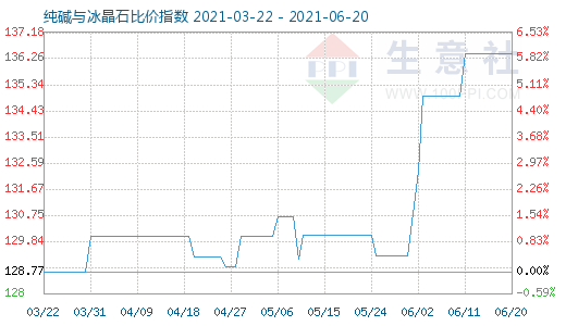 6月20日纯碱与冰晶石比价指数图