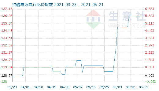 6月21日纯碱与冰晶石比价指数图