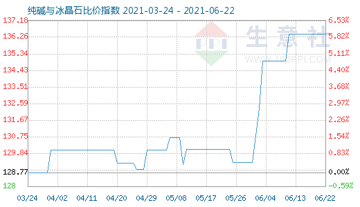 6月22日纯碱与冰晶石比价指数图