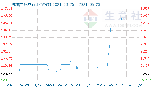 6月23日纯碱与冰晶石比价指数图