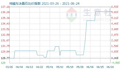 6月24日纯碱与冰晶石比价指数图