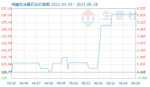 6月28日纯碱与冰晶石比价指数图