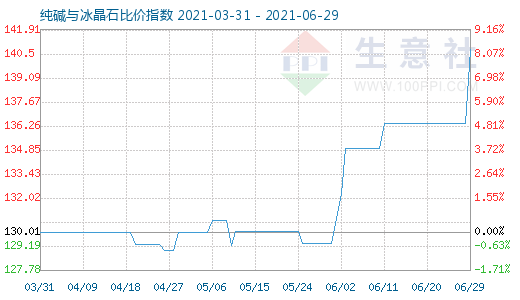 6月29日纯碱与冰晶石比价指数图