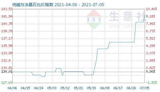 7月5日纯碱与冰晶石比价指数图