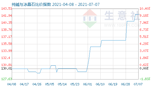 7月7日纯碱与冰晶石比价指数图