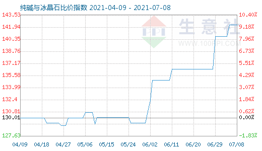 7月8日纯碱与冰晶石比价指数图