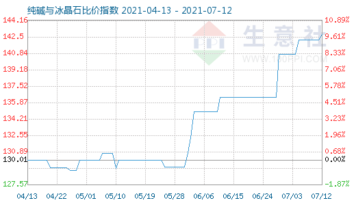 7月12日纯碱与冰晶石比价指数图