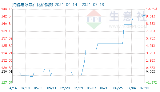 7月13日纯碱与冰晶石比价指数图