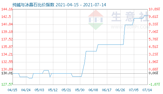 7月14日纯碱与冰晶石比价指数图