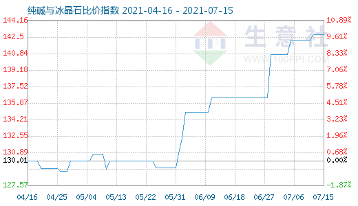 7月15日纯碱与冰晶石比价指数图