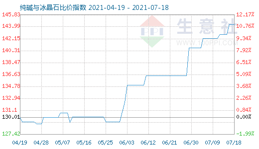 7月18日纯碱与冰晶石比价指数图