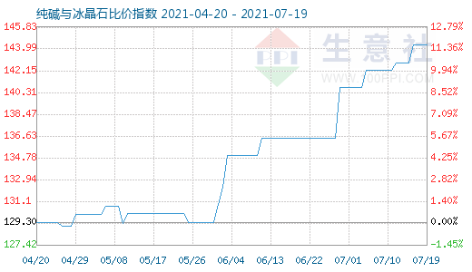 7月19日纯碱与冰晶石比价指数图