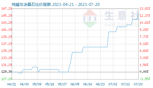 7月20日纯碱与冰晶石比价指数图