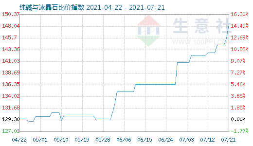 7月21日纯碱与冰晶石比价指数图