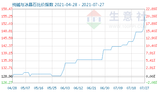 7月27日纯碱与冰晶石比价指数图