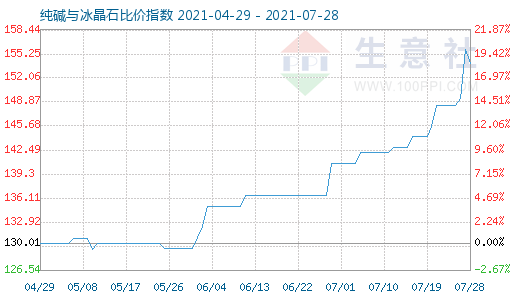 7月28日纯碱与冰晶石比价指数图