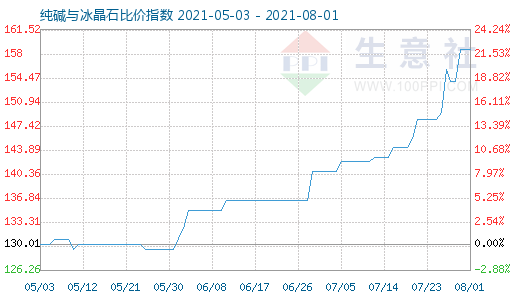 8月1日纯碱与冰晶石比价指数图