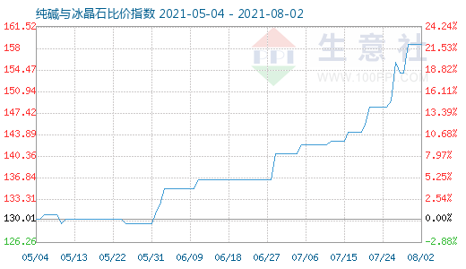 8月2日纯碱与冰晶石比价指数图